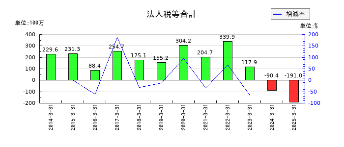 グルメ杵屋の法人税等合計の推移