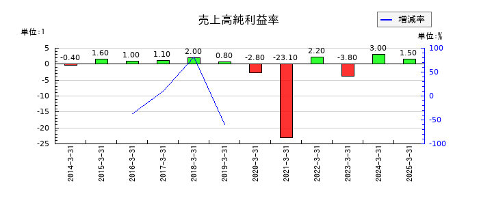 グルメ杵屋の売上高純利益率の推移