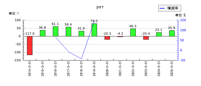 グルメ杵屋のperの推移