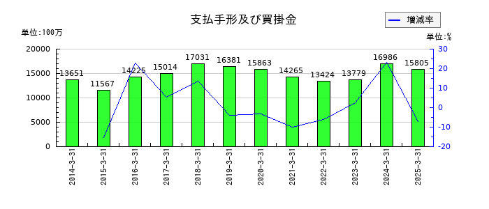 ＣＢグループマネジメントの支払手形及び買掛金の推移