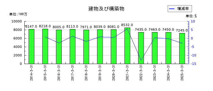 ＣＢグループマネジメントの建物及び構築物の推移