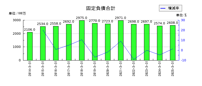 ＣＢグループマネジメントの固定負債合計の推移