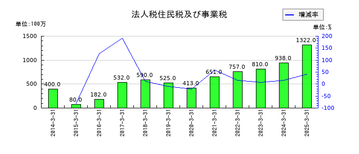 ＣＢグループマネジメントの法人税住民税及び事業税の推移