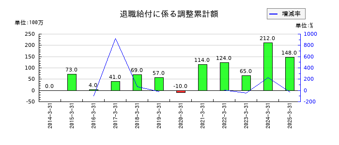CBグループマネジメントの退職給付に係る調整累計額の推移