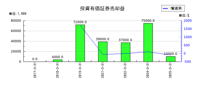 ＣＢグループマネジメントの投資有価証券売却益の推移