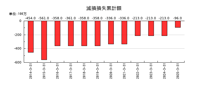 ＣＢグループマネジメントの減損損失累計額の推移