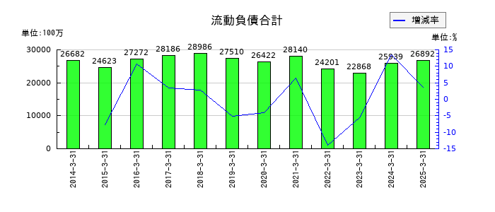 ＣＢグループマネジメントの流動負債合計の推移