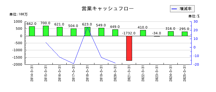 銀座ルノアールの営業キャッシュフロー推移