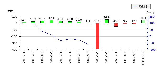 銀座ルノアールのEPS(一株当たりの利益)推移