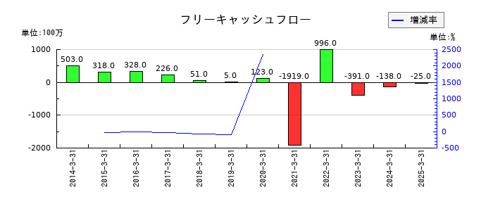 銀座ルノアールのフリーキャッシュフロー推移
