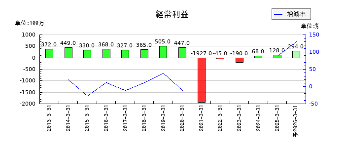 銀座ルノアールの通期の経常利益推移