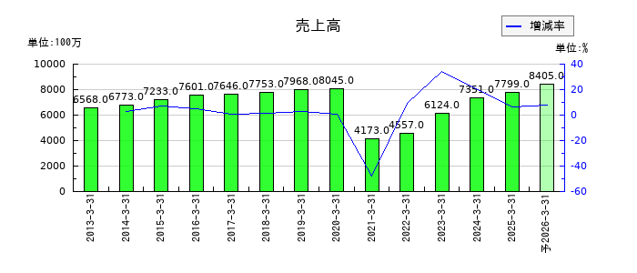 銀座ルノアールの通期の売上高推移