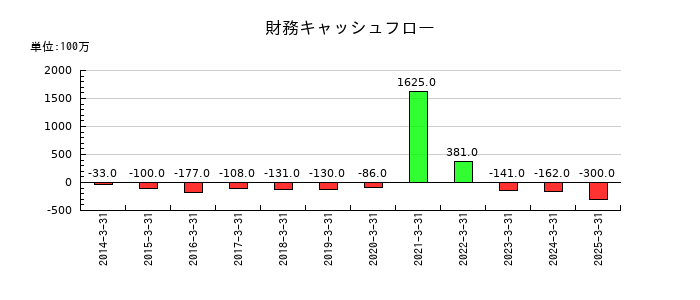 銀座ルノアールの財務キャッシュフロー推移