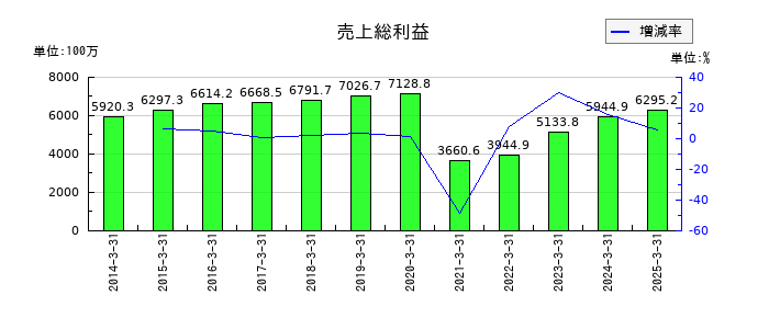 銀座ルノアールの売上総利益の推移