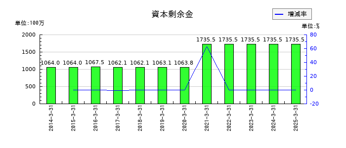 銀座ルノアールの賃借料の推移