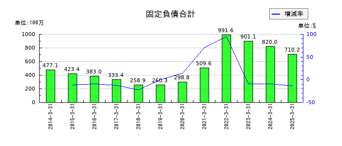 銀座ルノアールの固定負債合計の推移