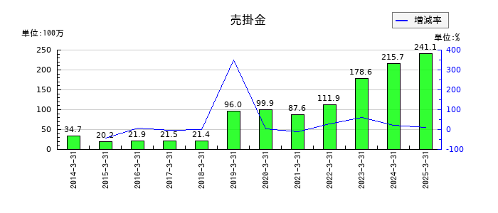 銀座ルノアールの売掛金の推移