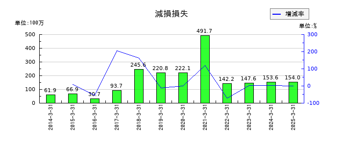 銀座ルノアールの減損損失の推移