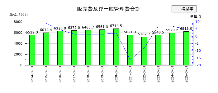 銀座ルノアールの販売費及び一般管理費合計の推移