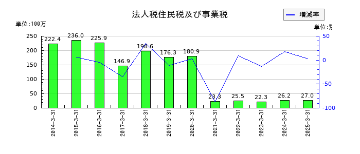 銀座ルノアールの法人税住民税及び事業税の推移