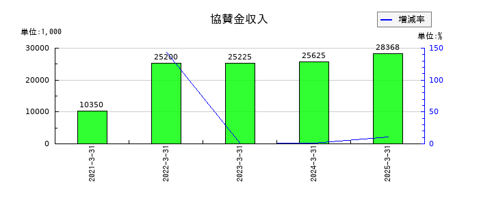 銀座ルノアールの協賛金収入の推移