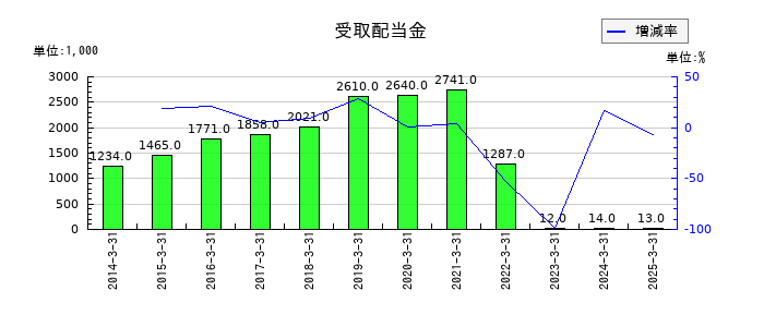 銀座ルノアールの受取配当金の推移