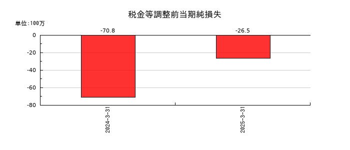 銀座ルノアールのその他の包括利益累計額合計の推移