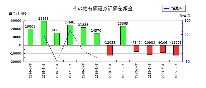 銀座ルノアールのその他有価証券評価差額金の推移