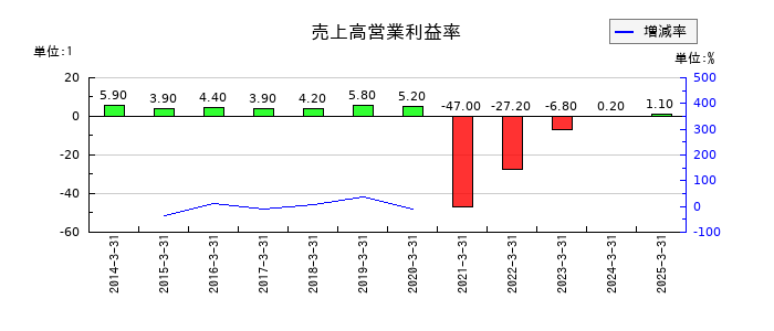 銀座ルノアールの売上高営業利益率の推移