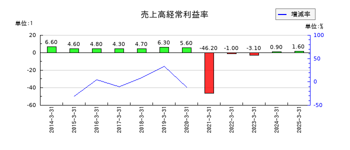銀座ルノアールの売上高経常利益率の推移