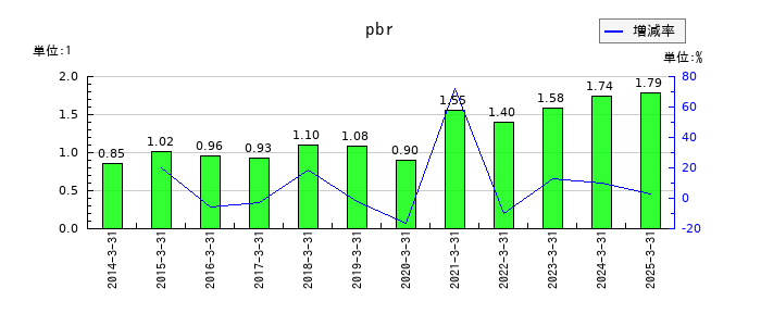 銀座ルノアールのpbrの推移