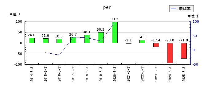 銀座ルノアールのperの推移