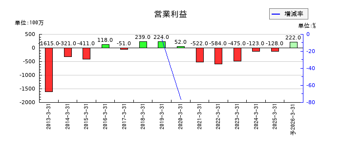 愛眼の通期の営業利益推移