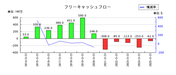 愛眼のフリーキャッシュフロー推移