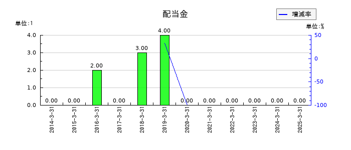 愛眼の年間配当金推移