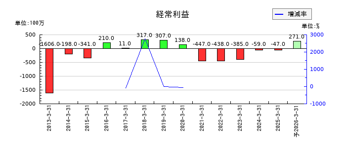 愛眼の通期の経常利益推移