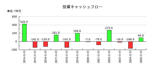 愛眼の投資キャッシュフロー推移