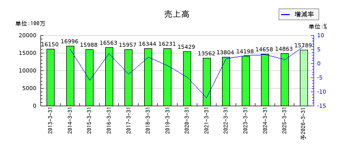 愛眼の通期の売上高推移