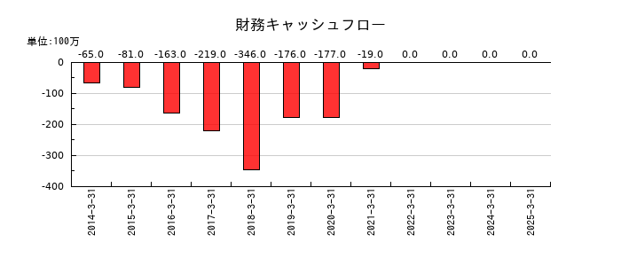 愛眼の財務キャッシュフロー推移