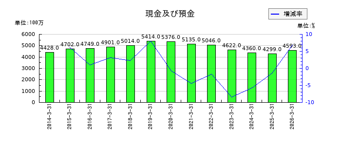 愛眼の現金及び預金の推移