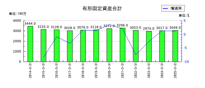 愛眼の有形固定資産合計の推移