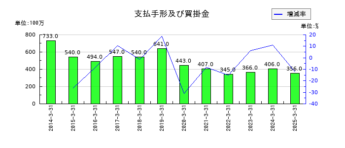 愛眼の支払手形及び買掛金の推移