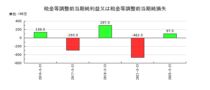 愛眼の税金等調整前当期純利益又は税金等調整前当期純損失の推移