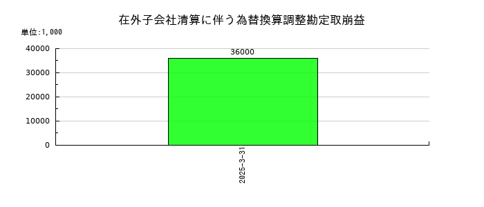 愛眼の在外子会社清算に伴う為替換算調整勘定取崩益の推移