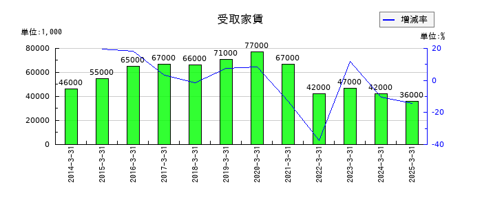 愛眼の受取家賃の推移