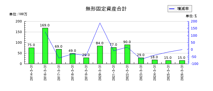 愛眼の受取配当金の推移