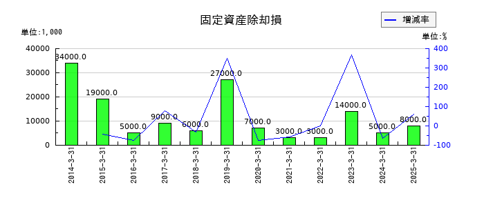 愛眼の固定資産除却損の推移