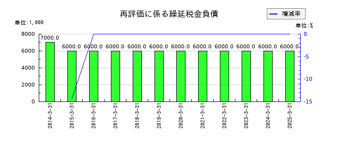 愛眼の再評価に係る繰延税金負債の推移