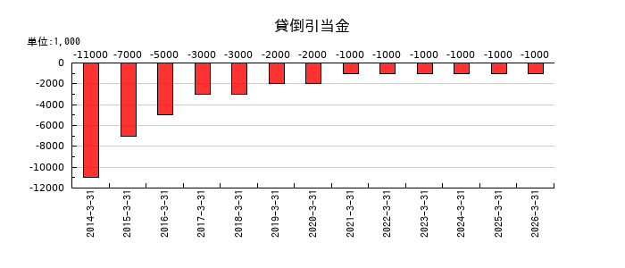 愛眼の貸倒引当金の推移