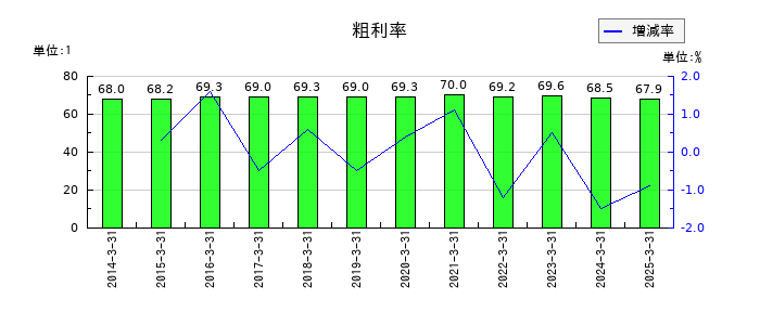 愛眼の粗利率の推移